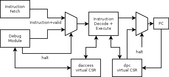 Instruction Design Overview