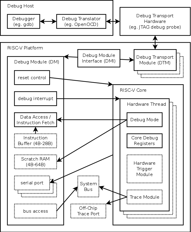 Instruction Design Overview