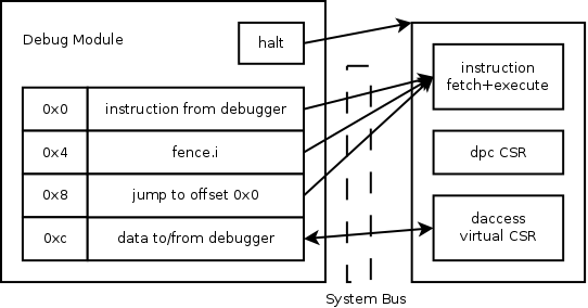 Instruction Design Overview