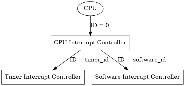 digraph int_heirarchy_graph {
cpu [label="CPU"];
cpu_int [label="CPU Interrupt Controller", shape=box];
timer_int [label="Timer Interrupt Controller", shape=box];
soft_int [label="Software Interrupt Controller", shape=box];

cpu -> cpu_int [label="ID = 0"];
cpu_int -> timer_int [label="ID = timer_id"];
cpu_int -> soft_int [label="ID = software_id"];
}